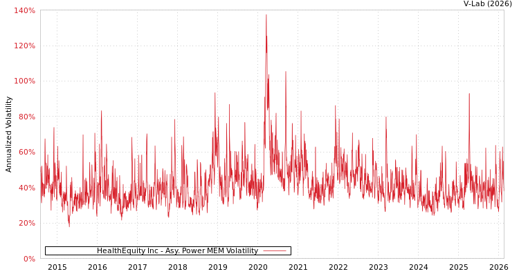 graph of HealthEquity Inc APMEM