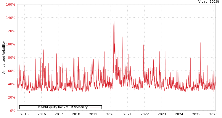 graph of HealthEquity Inc MEM