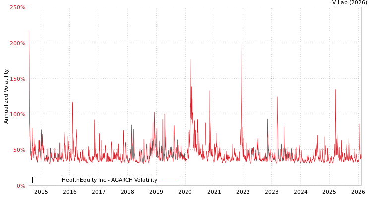 graph of HealthEquity Inc AGARCH