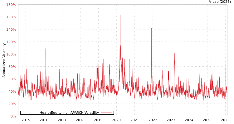 graph of HealthEquity Inc APARCH