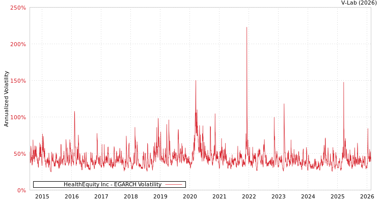 graph of HealthEquity Inc EGARCH