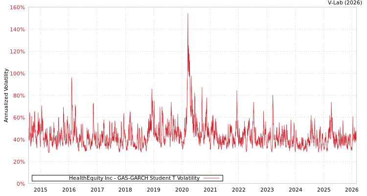 graph of HealthEquity Inc GAS-GARCH-T