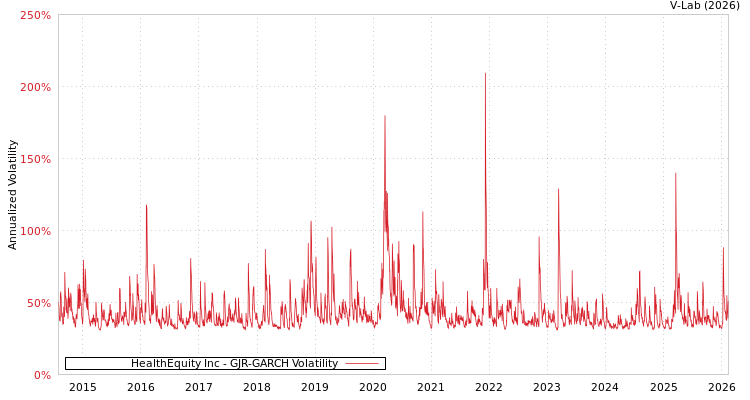 graph of HealthEquity Inc GJR-GARCH