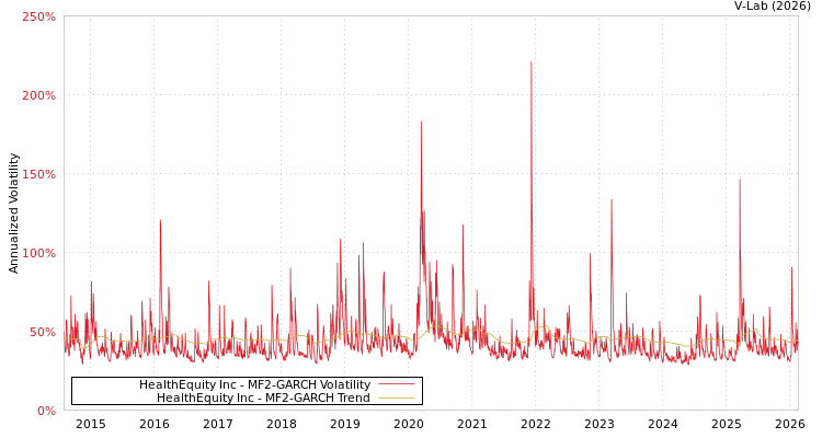 graph of HealthEquity Inc MF2-GARCH