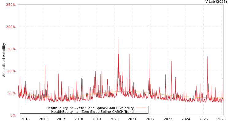 graph of HealthEquity Inc S0GARCH
