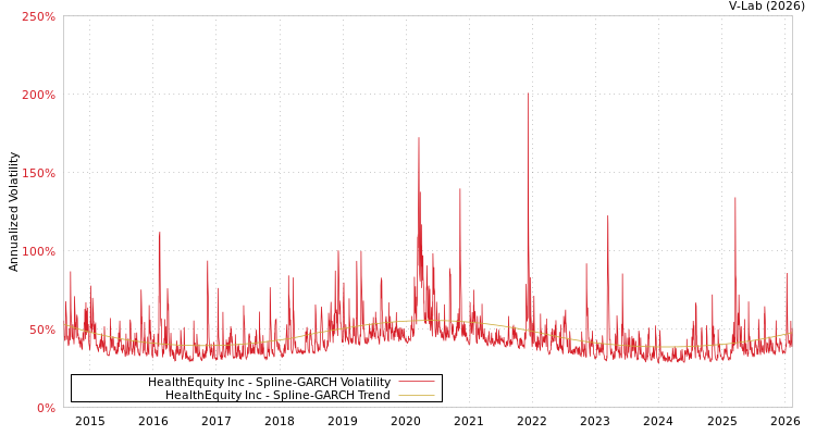 graph of HealthEquity Inc SGARCH