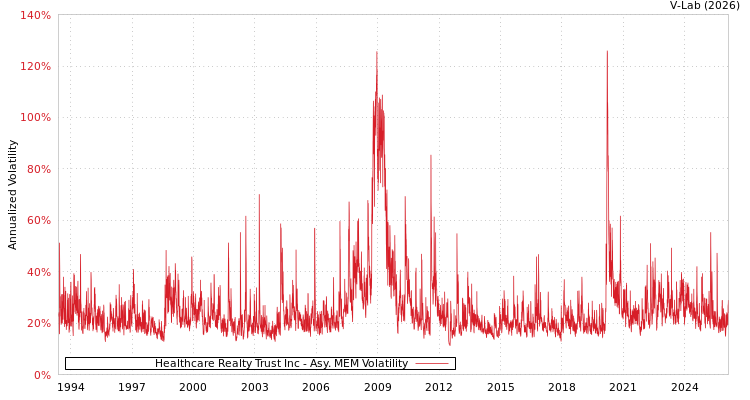 graph of Healthcare Realty Trust Inc AMEM