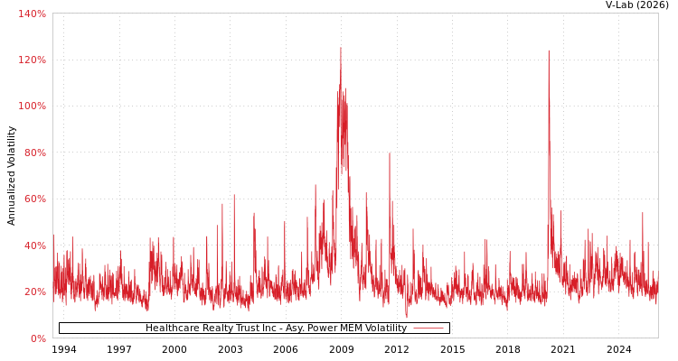 graph of Healthcare Realty Trust Inc APMEM