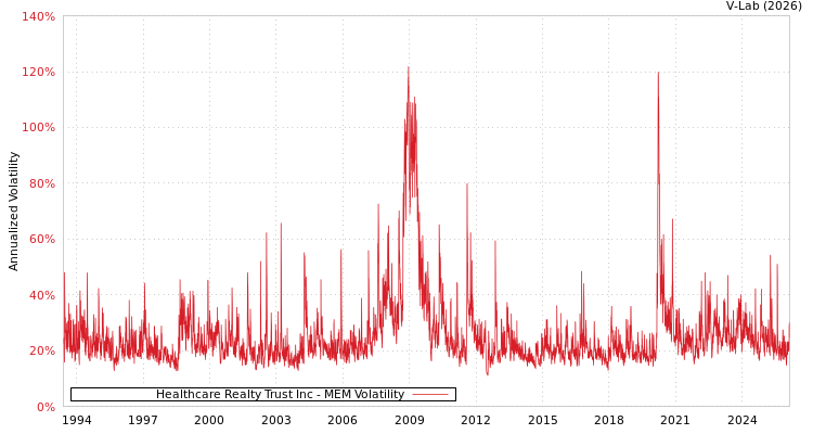 graph of Healthcare Realty Trust Inc MEM