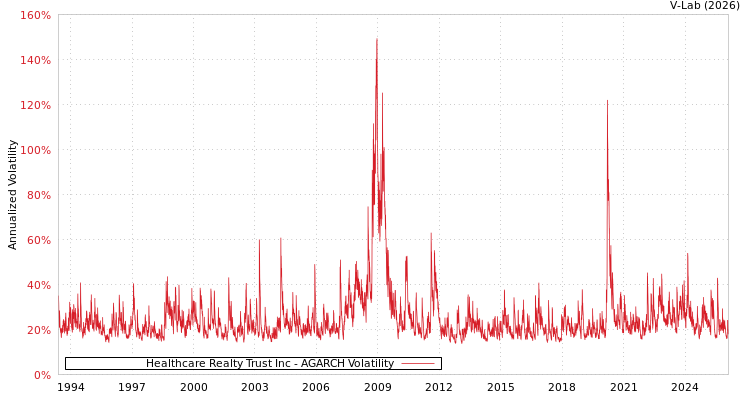 graph of Healthcare Realty Trust Inc AGARCH