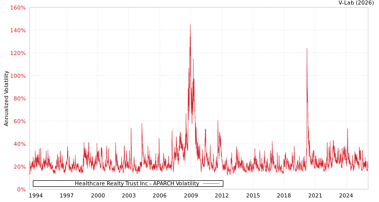 graph of Healthcare Realty Trust Inc APARCH
