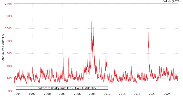 graph of Healthcare Realty Trust Inc EGARCH