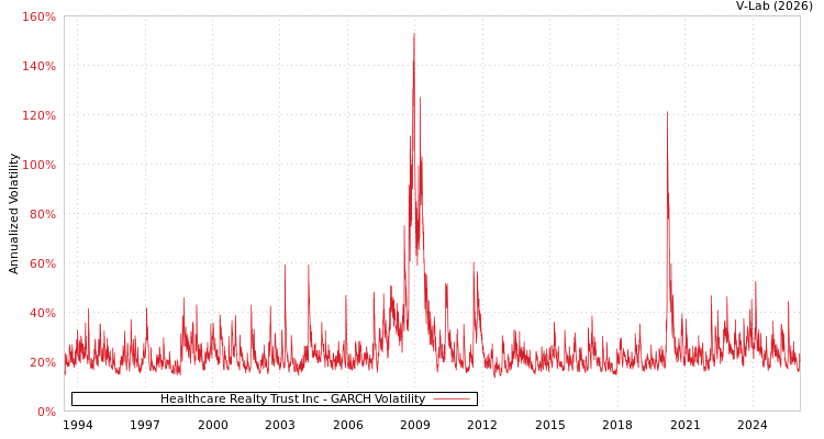 graph of Healthcare Realty Trust Inc GARCH