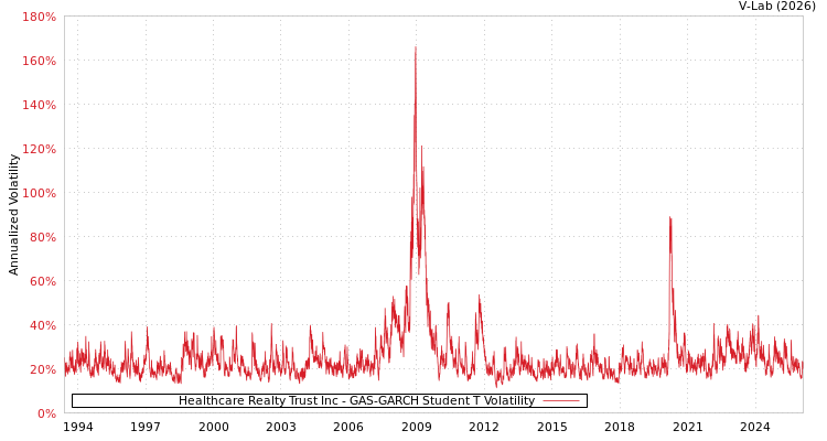 graph of Healthcare Realty Trust Inc GAS-GARCH-T