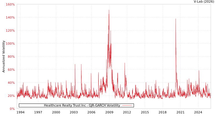 graph of Healthcare Realty Trust Inc GJR-GARCH