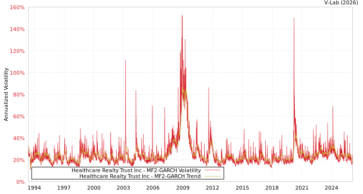 graph of Healthcare Realty Trust Inc MF2-GARCH