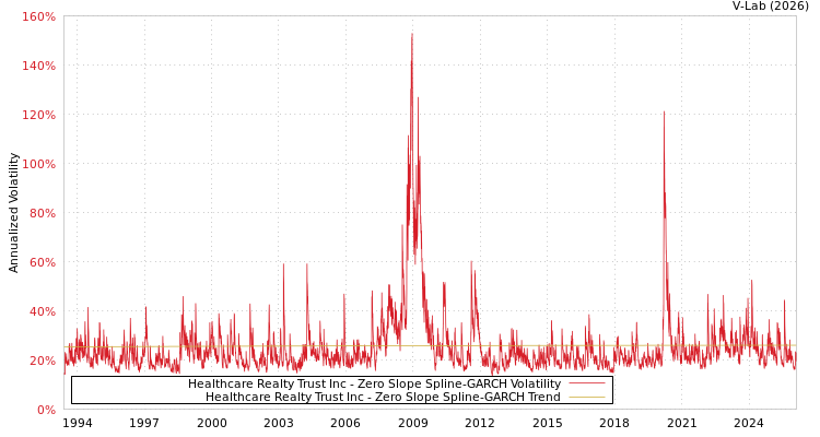 graph of Healthcare Realty Trust Inc S0GARCH