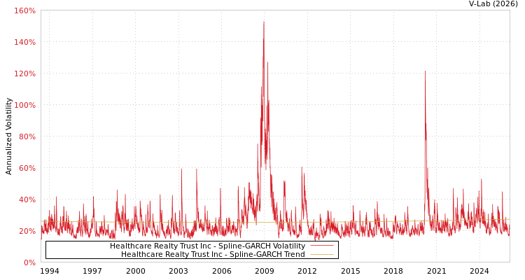 graph of Healthcare Realty Trust Inc SGARCH