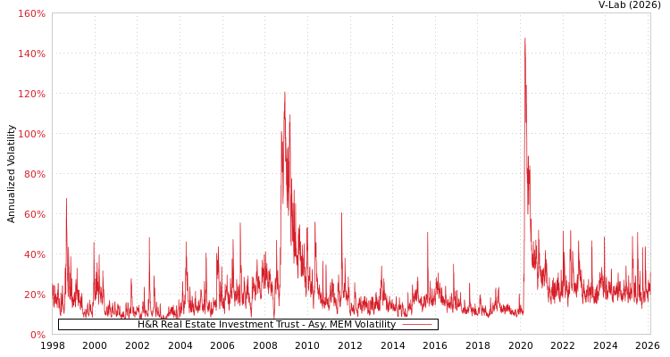 graph of H&R Real Estate Investment Trust AMEM