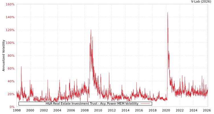 graph of H&R Real Estate Investment Trust APMEM