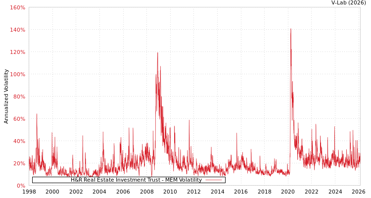 graph of H&R Real Estate Investment Trust MEM