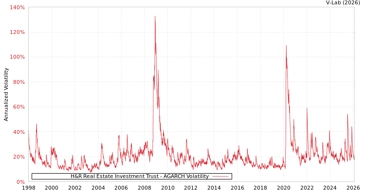 graph of H&R Real Estate Investment Trust AGARCH