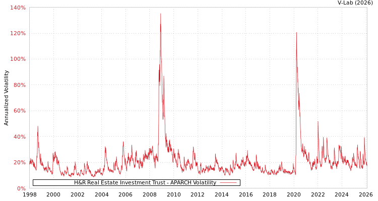 graph of H&R Real Estate Investment Trust APARCH