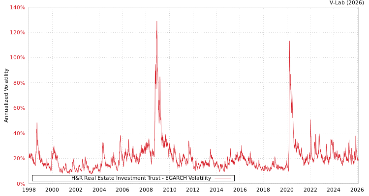 graph of H&R Real Estate Investment Trust EGARCH