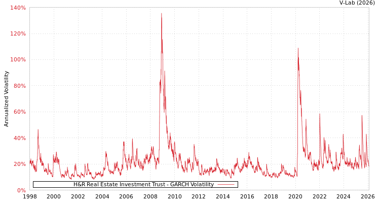 graph of H&R Real Estate Investment Trust GARCH