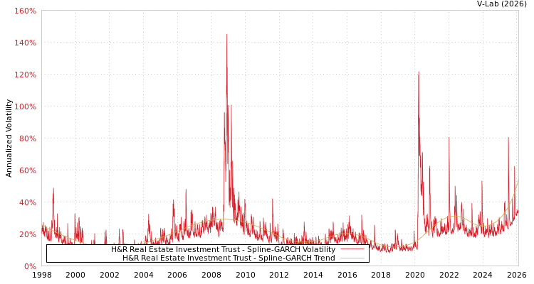 graph of H&R Real Estate Investment Trust SGARCH