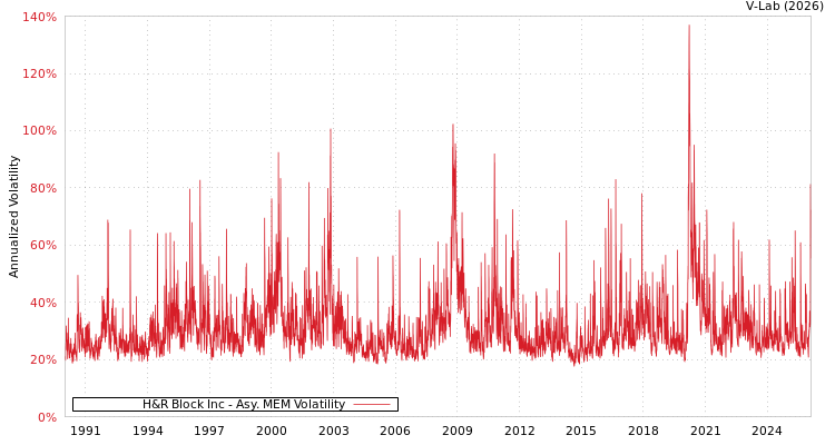 graph of H&R Block Inc AMEM
