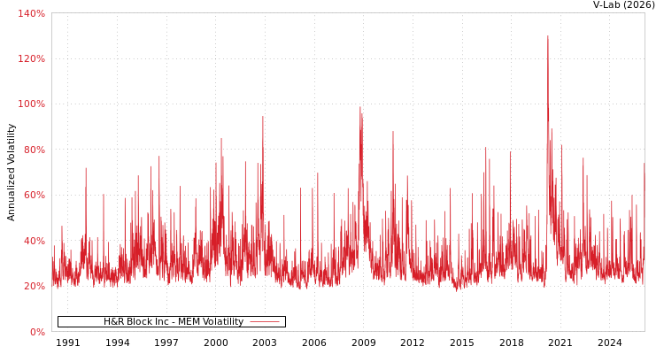 graph of H&R Block Inc MEM
