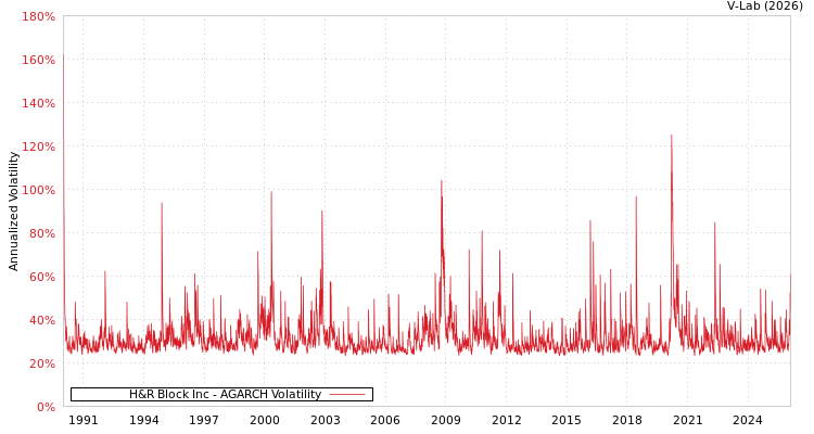 graph of H&R Block Inc AGARCH