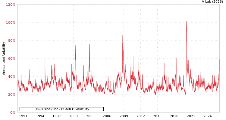 graph of H&R Block Inc EGARCH