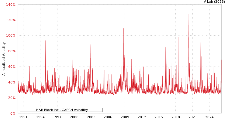 graph of H&R Block Inc GARCH