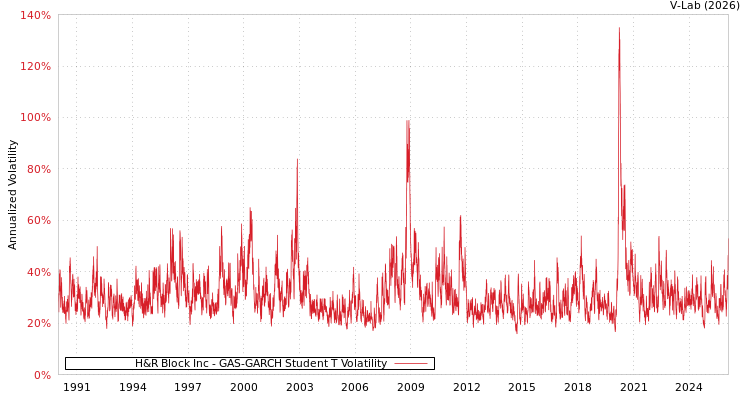 graph of H&R Block Inc GAS-GARCH-T