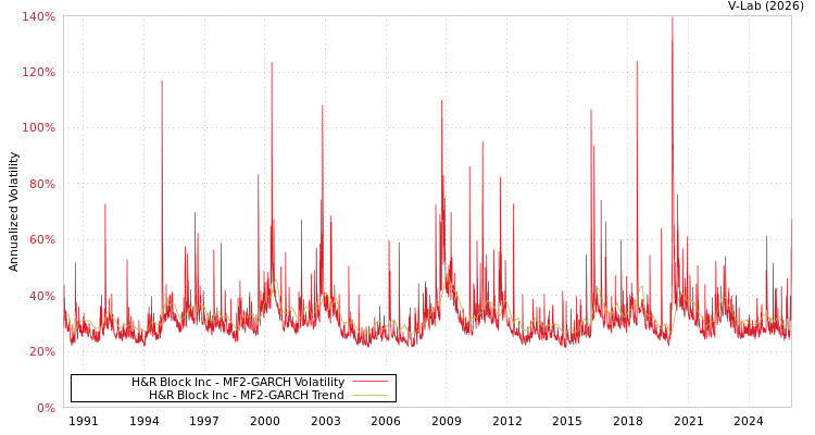 graph of H&R Block Inc MF2-GARCH