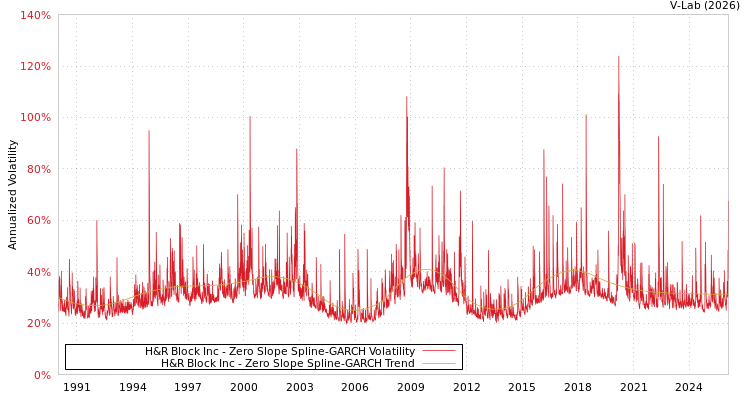 graph of H&R Block Inc S0GARCH