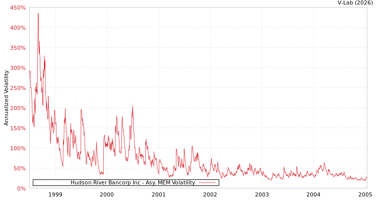 graph of Hudson River Bancorp Inc AMEM