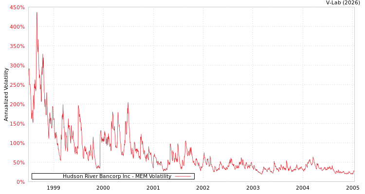 graph of Hudson River Bancorp Inc MEM