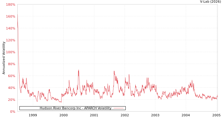 graph of Hudson River Bancorp Inc APARCH