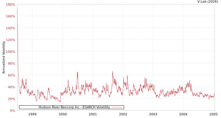 graph of Hudson River Bancorp Inc EGARCH