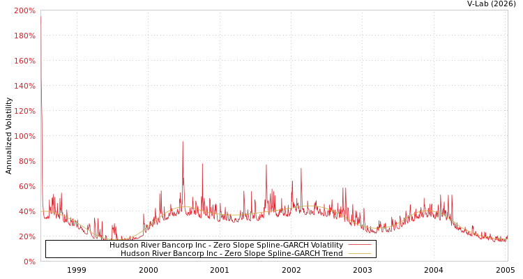 graph of Hudson River Bancorp Inc S0GARCH