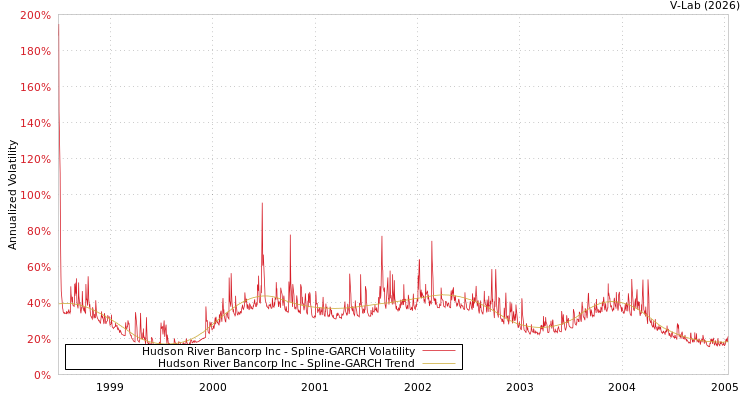 graph of Hudson River Bancorp Inc SGARCH
