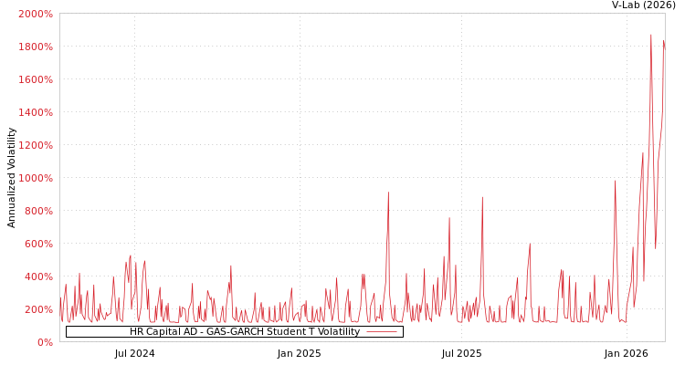 graph of HR Capital AD GAS-GARCH-T