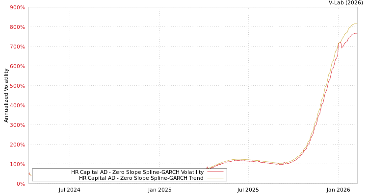 graph of HR Capital AD S0GARCH