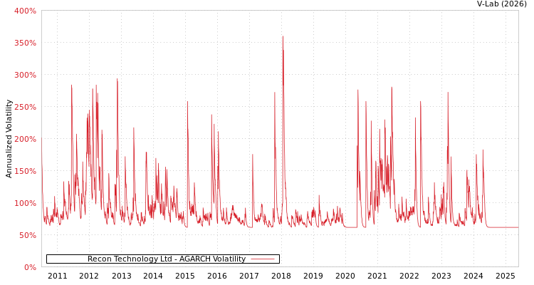 graph of Recon Technology Ltd AGARCH