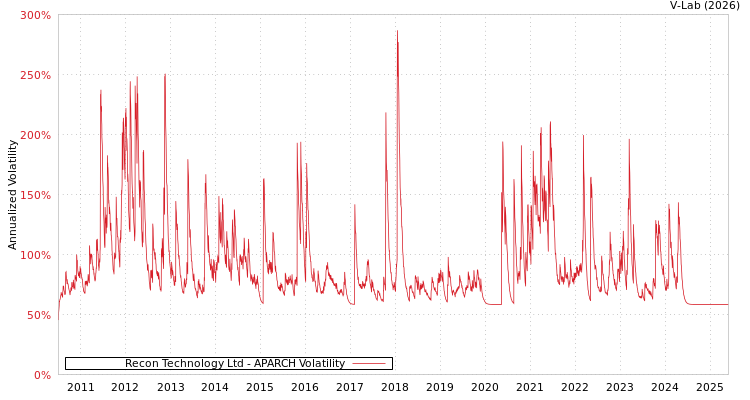 graph of Recon Technology Ltd APARCH