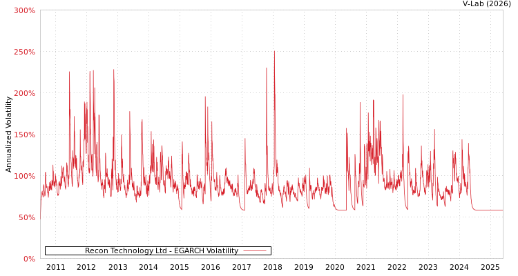 graph of Recon Technology Ltd EGARCH