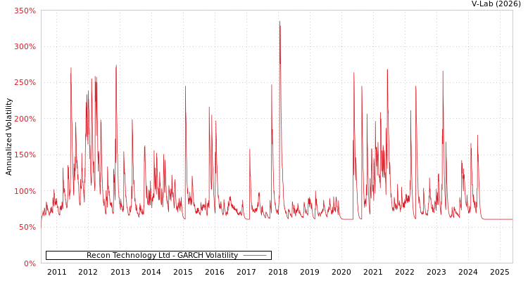 graph of Recon Technology Ltd GARCH